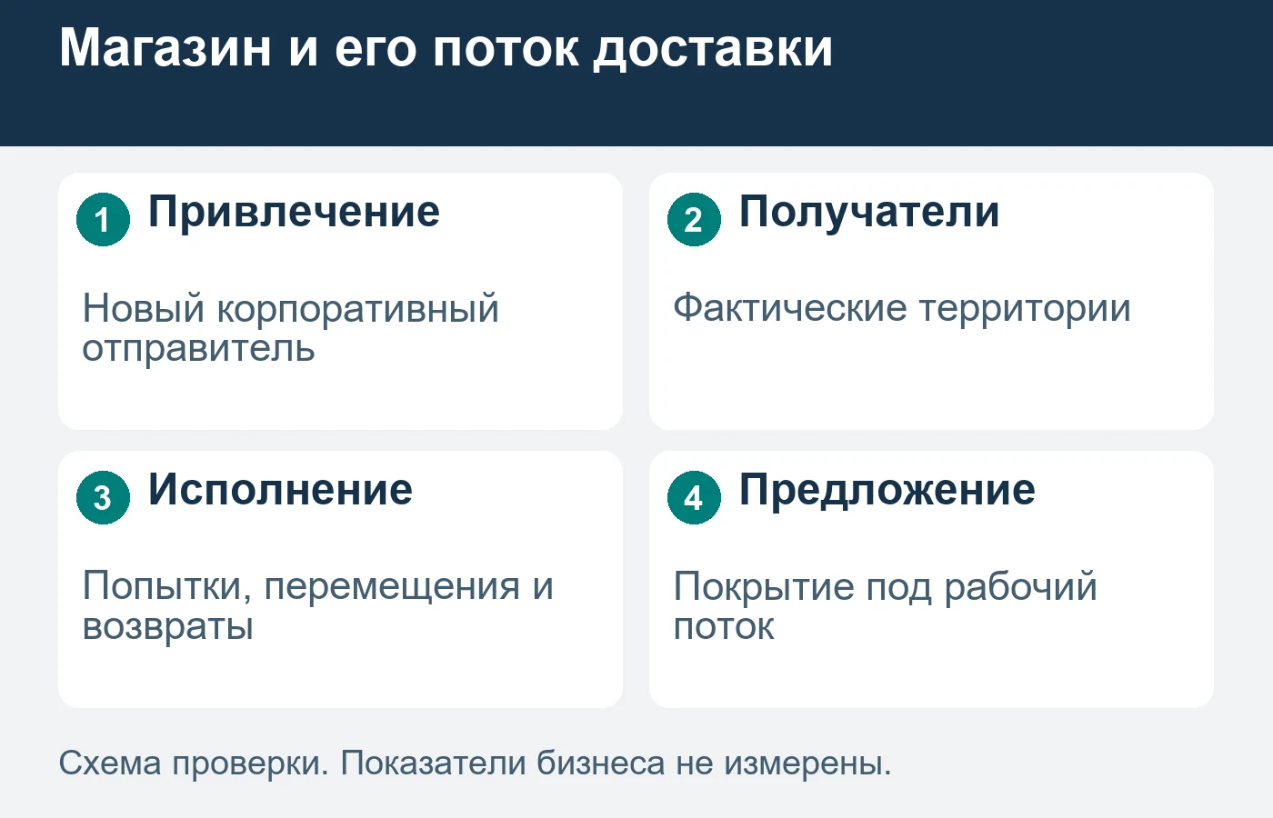 Адрес магазина не описывает географию всех его получателей.