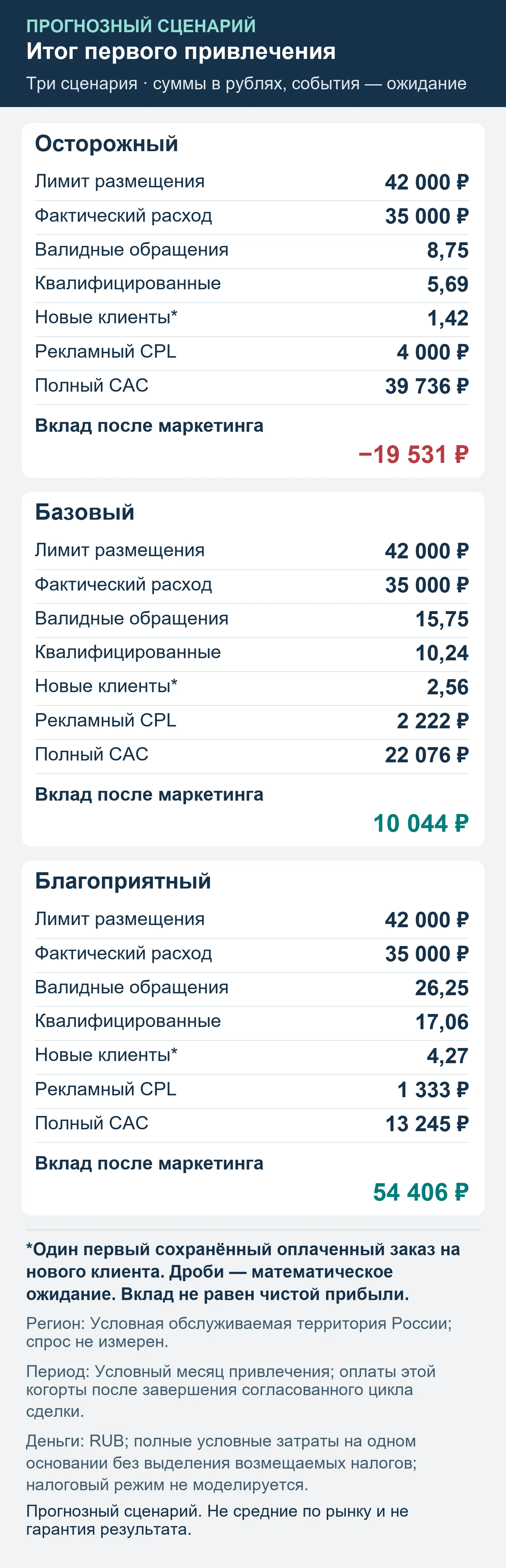 Прогнозный сценарий. Не средние по рынку и не гарантия результата. Итог первого привлечения: обращения, квалификация, сохранённые оплаты и вклад после маркетинга.