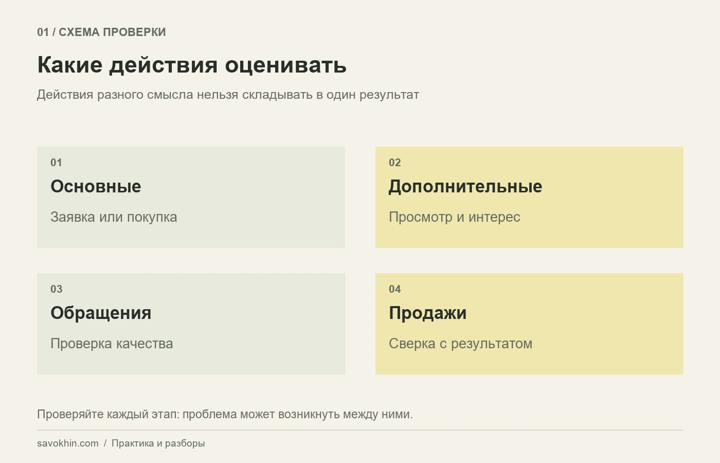 Основные и дополнительные действия нужно оценивать раздельно.