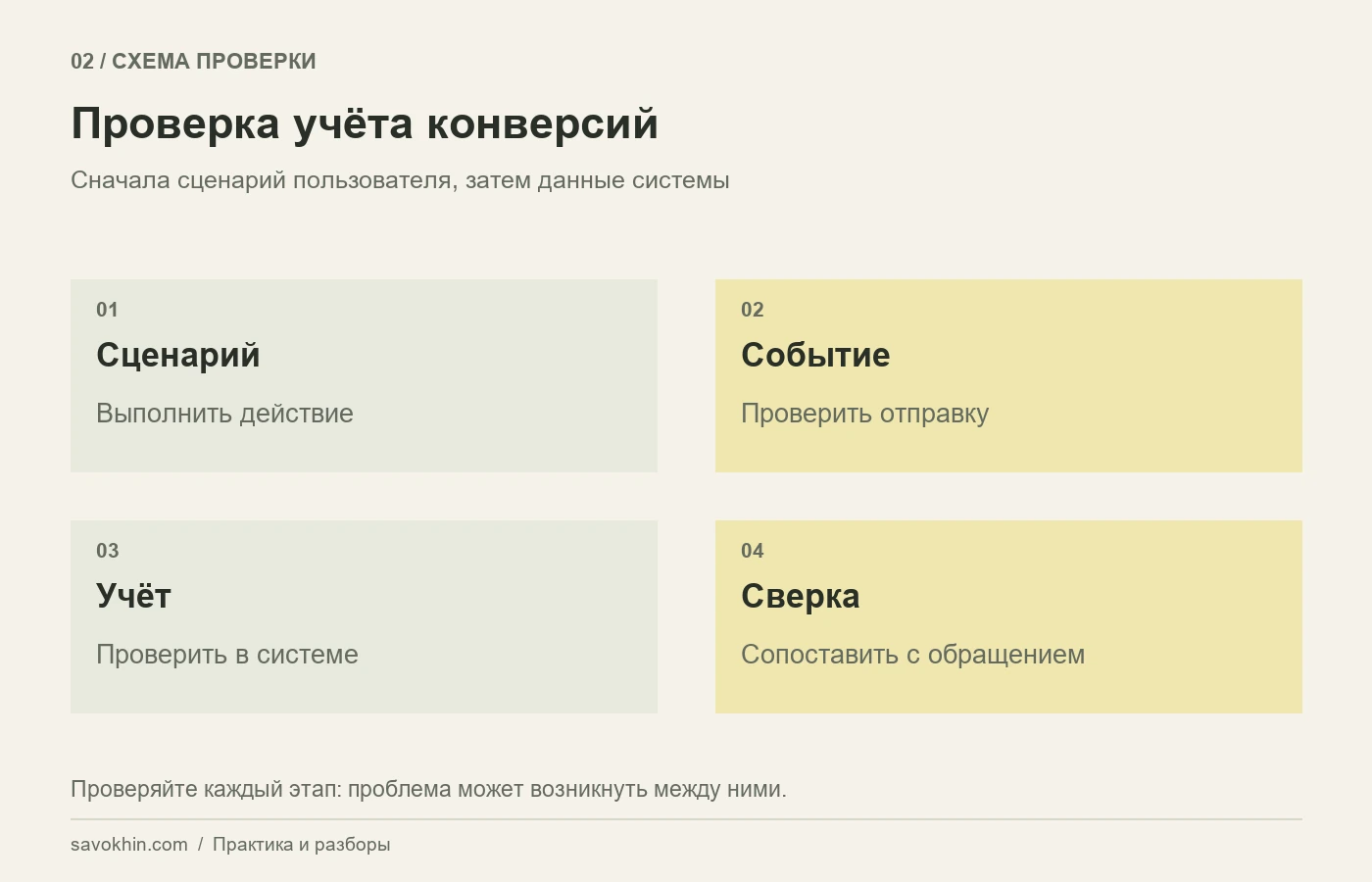 Проверка конверсий: сценарий → событие → учёт → сверка с обращением.