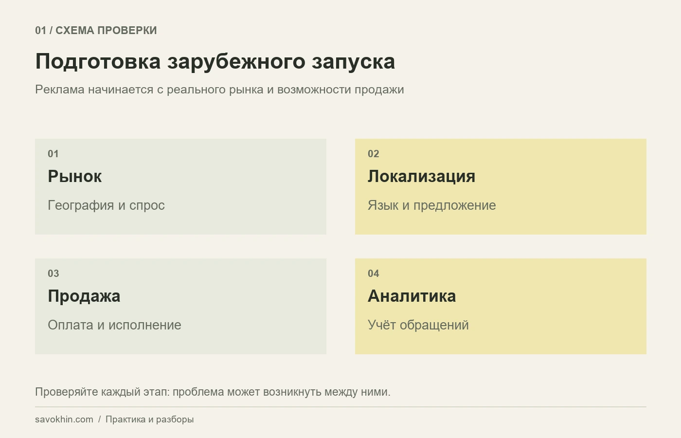 Подготовка рекламы: рынок → локализация → условия продажи → аналитика.