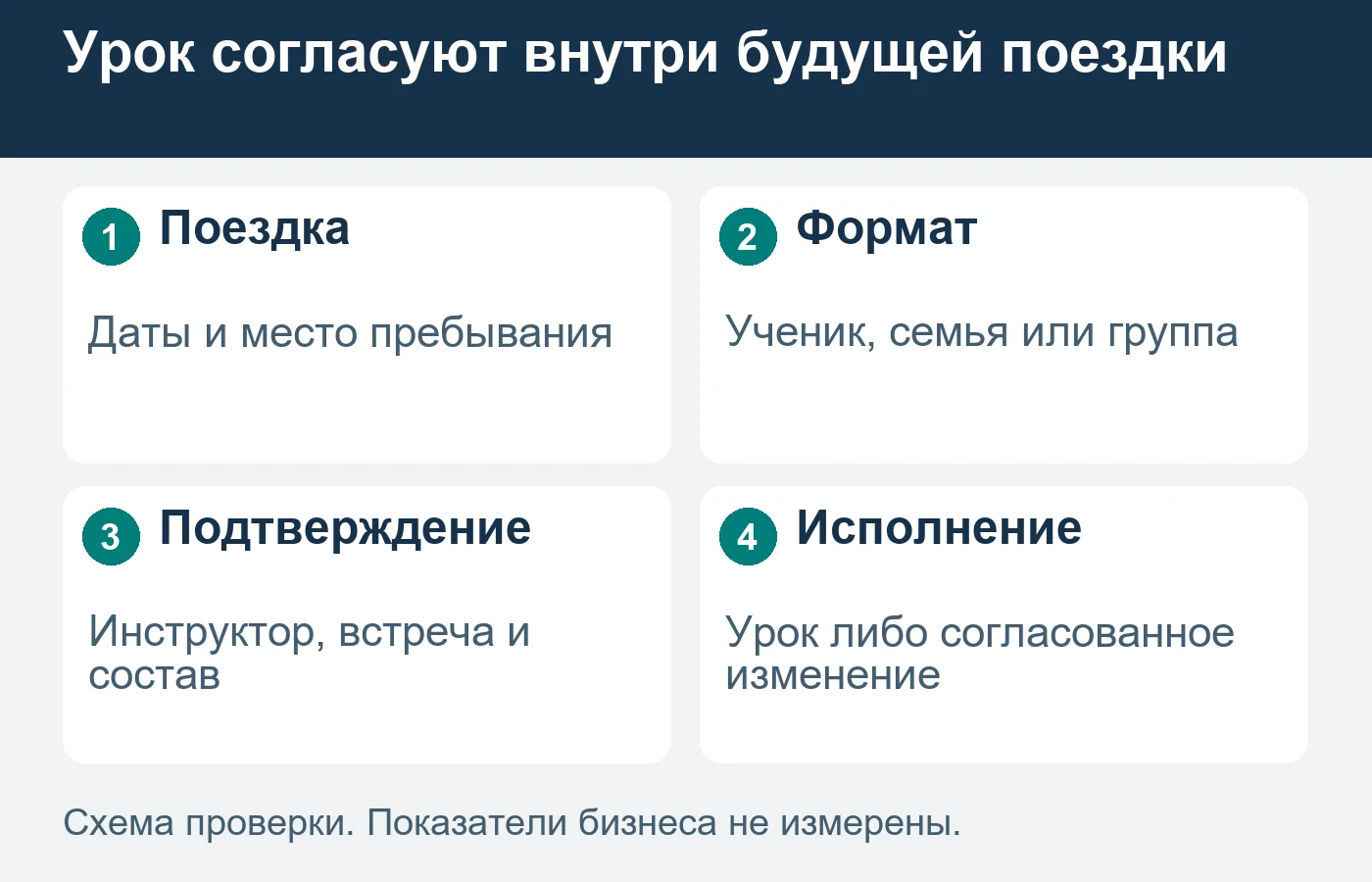 Ранний интерес туриста проверяют по датам поездки и принимаемому формату урока на конкретной площадке.
