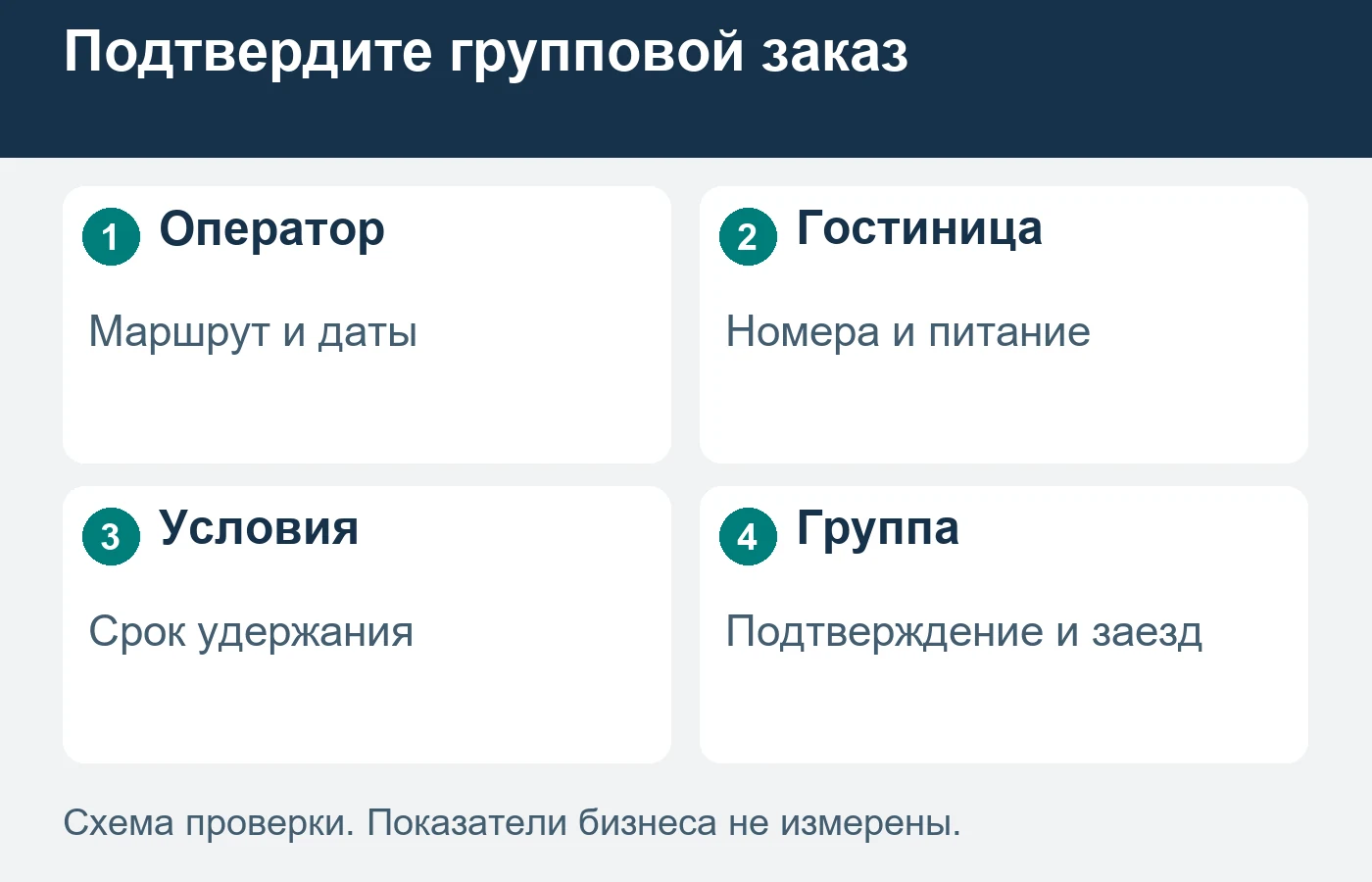 Предварительное удержание имеет согласованные границы и не заменяет подтверждения заказа.
