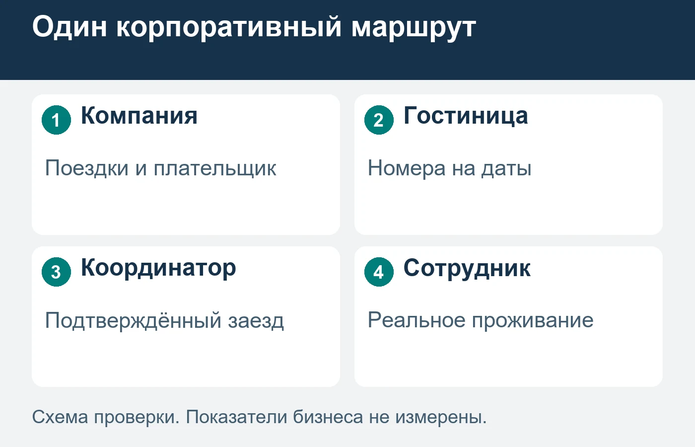 Договор задаёт условия работы, но каждый заезд требует подтверждения доступности.