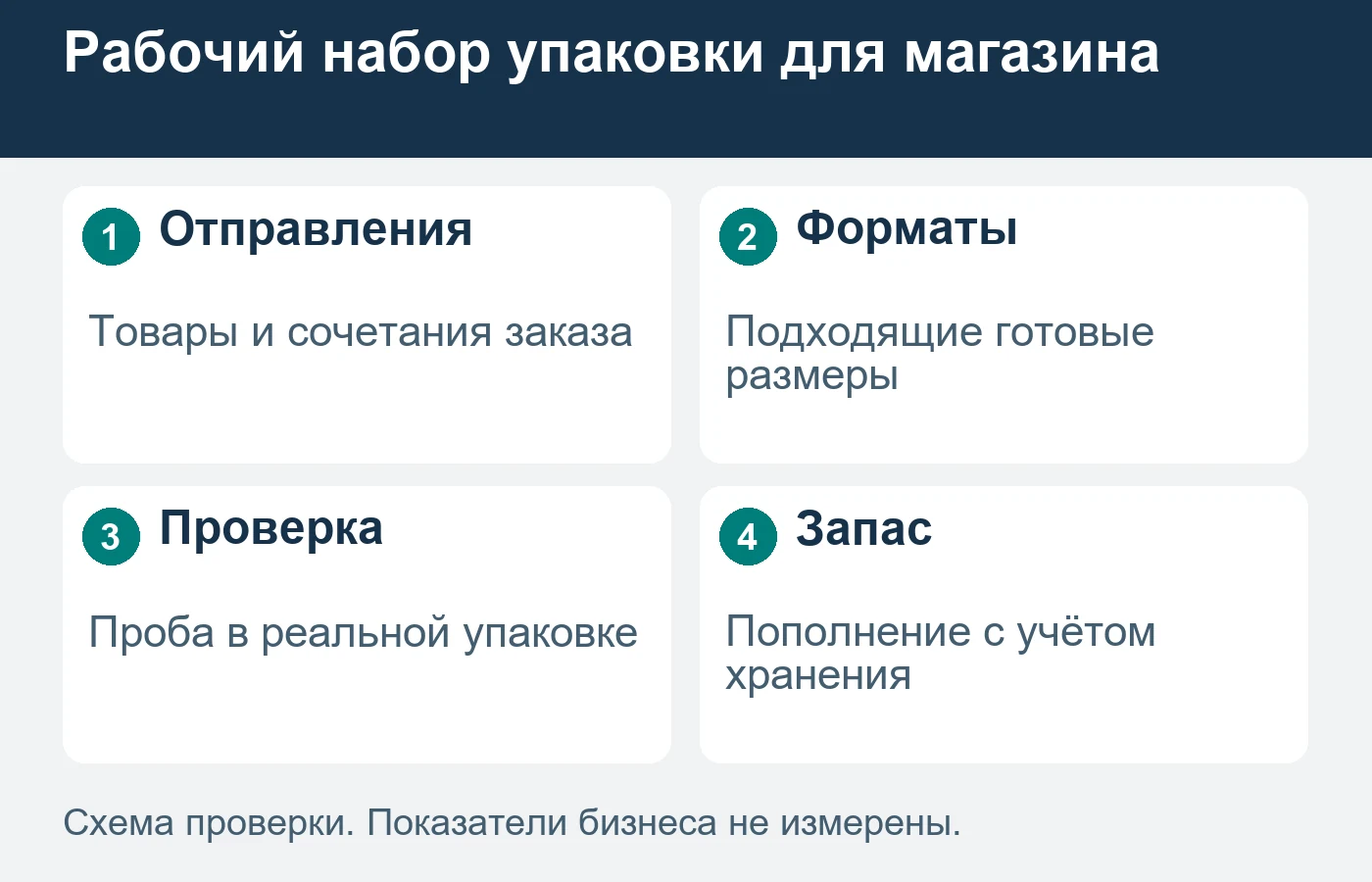 Набор выбирают по реальным отправлениям и проверяют на упаковочном участке.