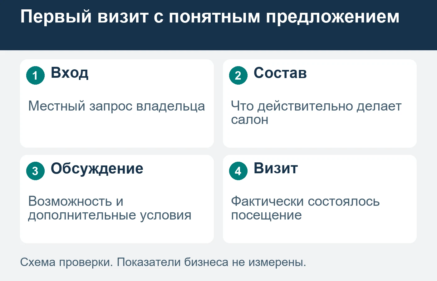 Возможность исполнения и состав первого визита подтверждает сотрудник, а не только свободное время формы.