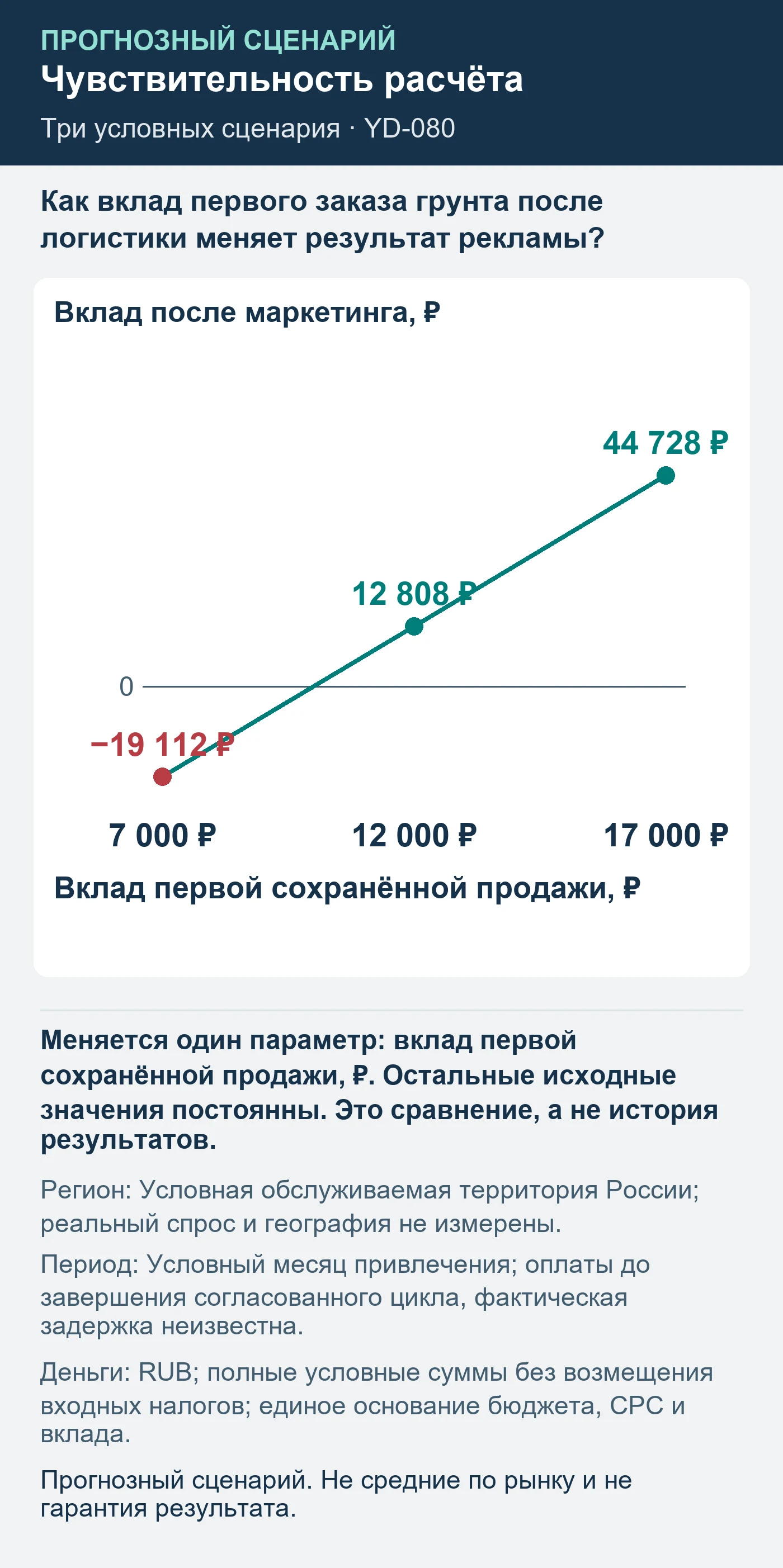 Прогнозный сценарий. Не средние по рынку и не гарантия результата. Как вклад первого заказа грунта после логистики меняет результат рекламы?
