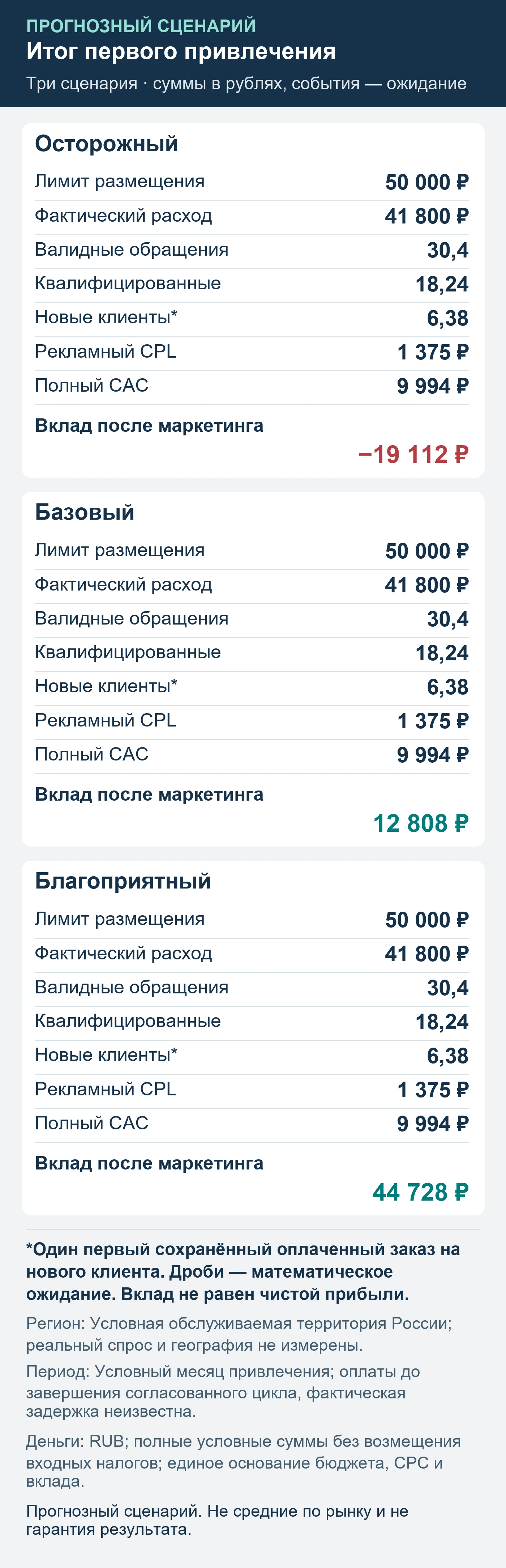 Прогнозный сценарий. Не средние по рынку и не гарантия результата. Итог первого привлечения: обращения, квалификация, сохранённые оплаты и вклад после маркетинга.