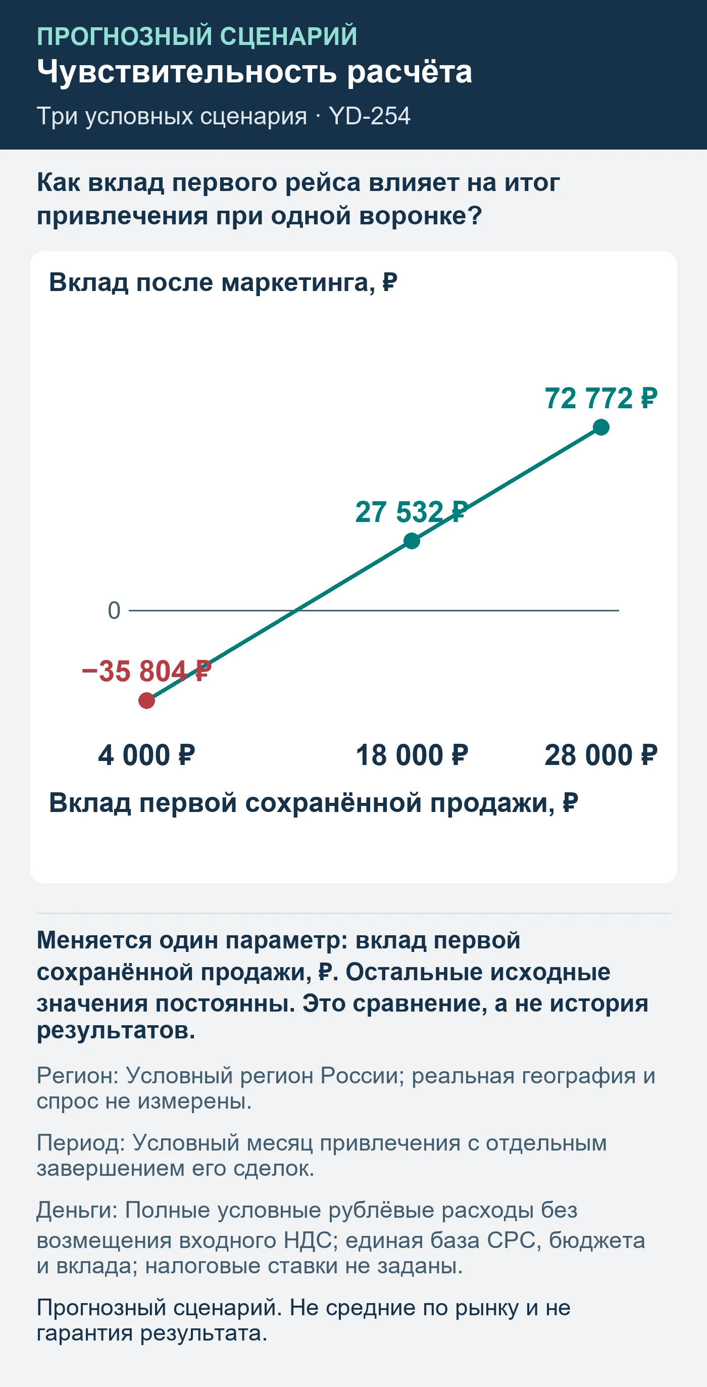 Прогнозный сценарий. Не средние по рынку и не гарантия результата. Как вклад первого рейса влияет на итог привлечения при одной воронке?