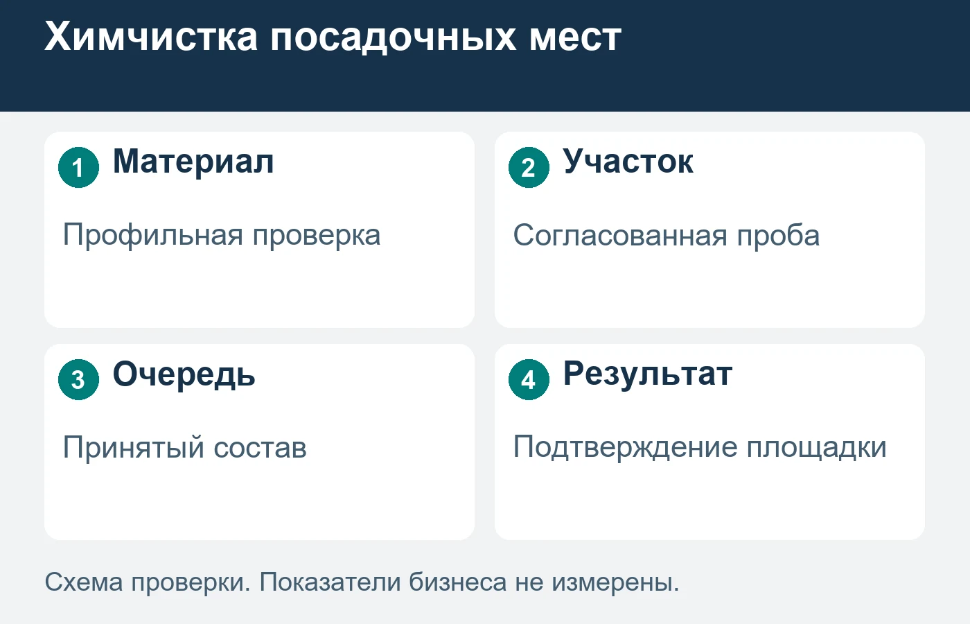 Согласованный пробный участок не подтверждает одинаковый результат всех кресел.