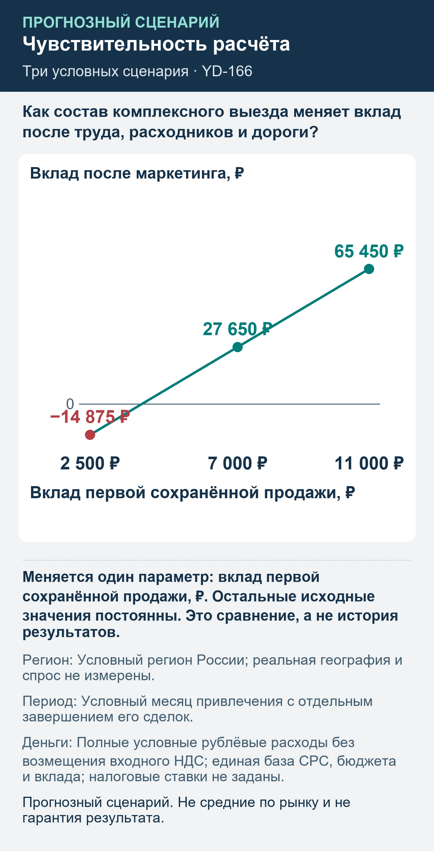 Прогнозный сценарий. Не средние по рынку и не гарантия результата. Как состав комплексного выезда меняет вклад после труда, расходников и дороги?