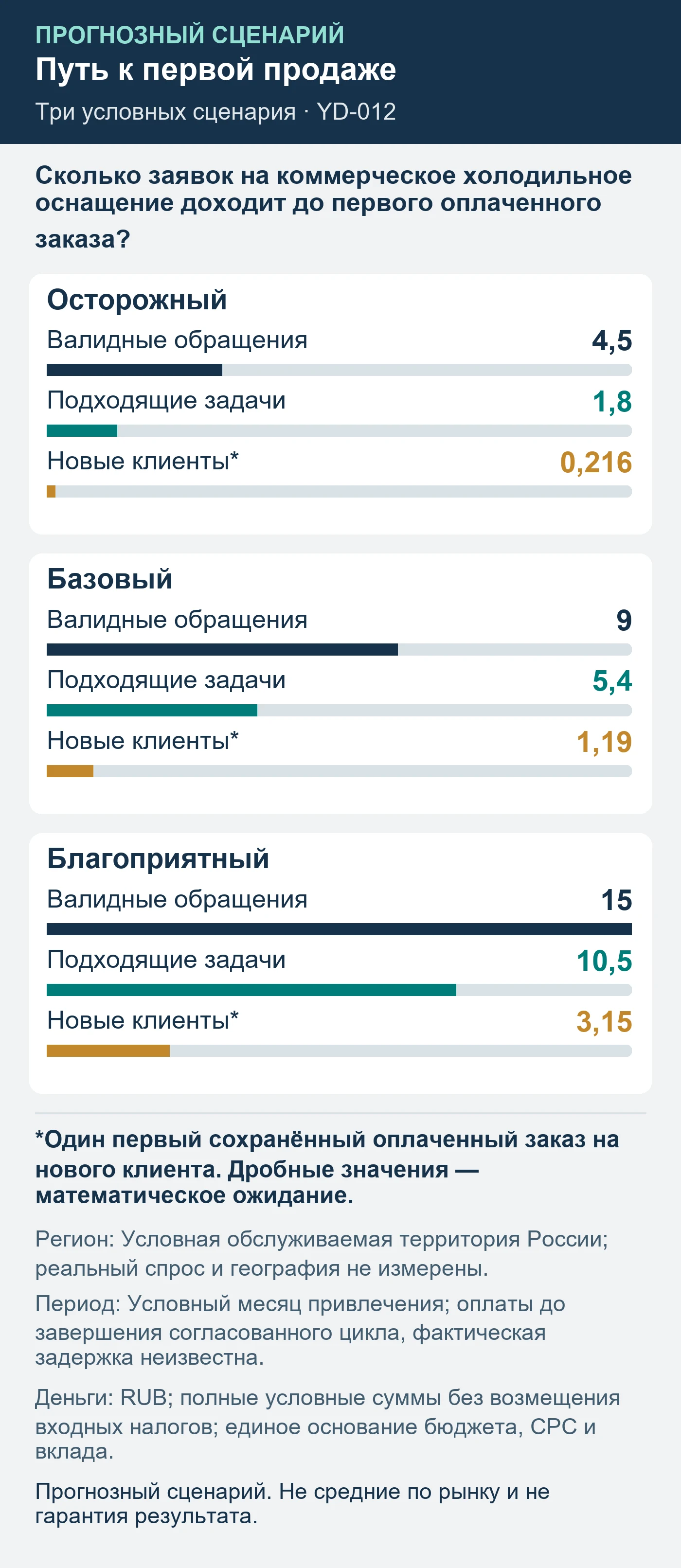 Прогнозный сценарий. Не средние по рынку и не гарантия результата. Сколько заявок на коммерческое холодильное оснащение доходит до первого оплаченного заказа?