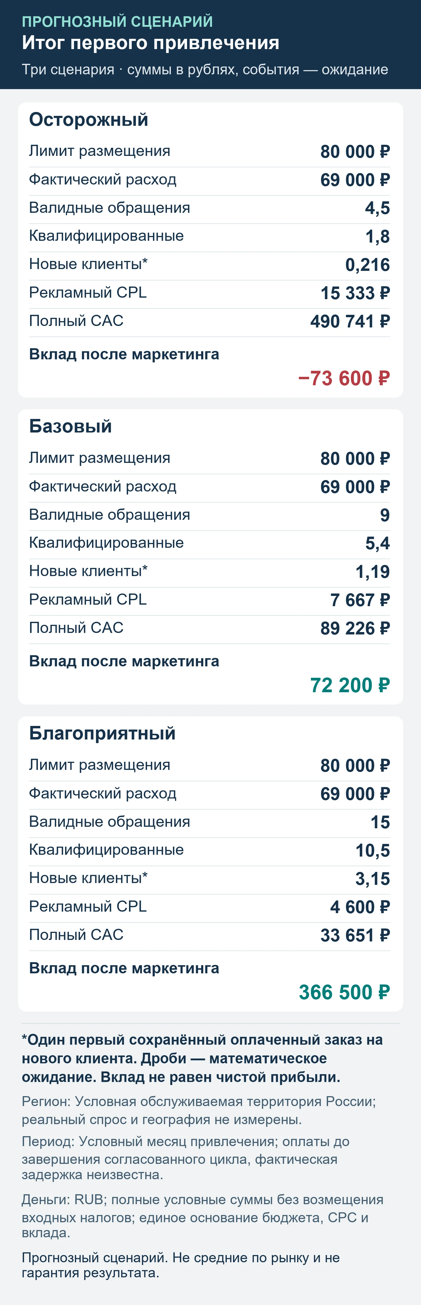 Прогнозный сценарий. Не средние по рынку и не гарантия результата. Итог первого привлечения: обращения, квалификация, сохранённые оплаты и вклад после маркетинга.