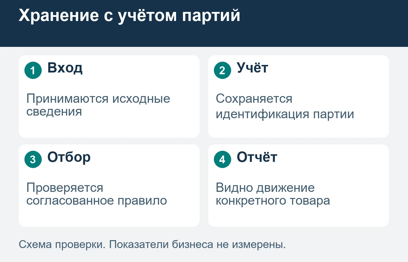 Учёт дат не подтверждает пригодность помещения для любой категории товара.