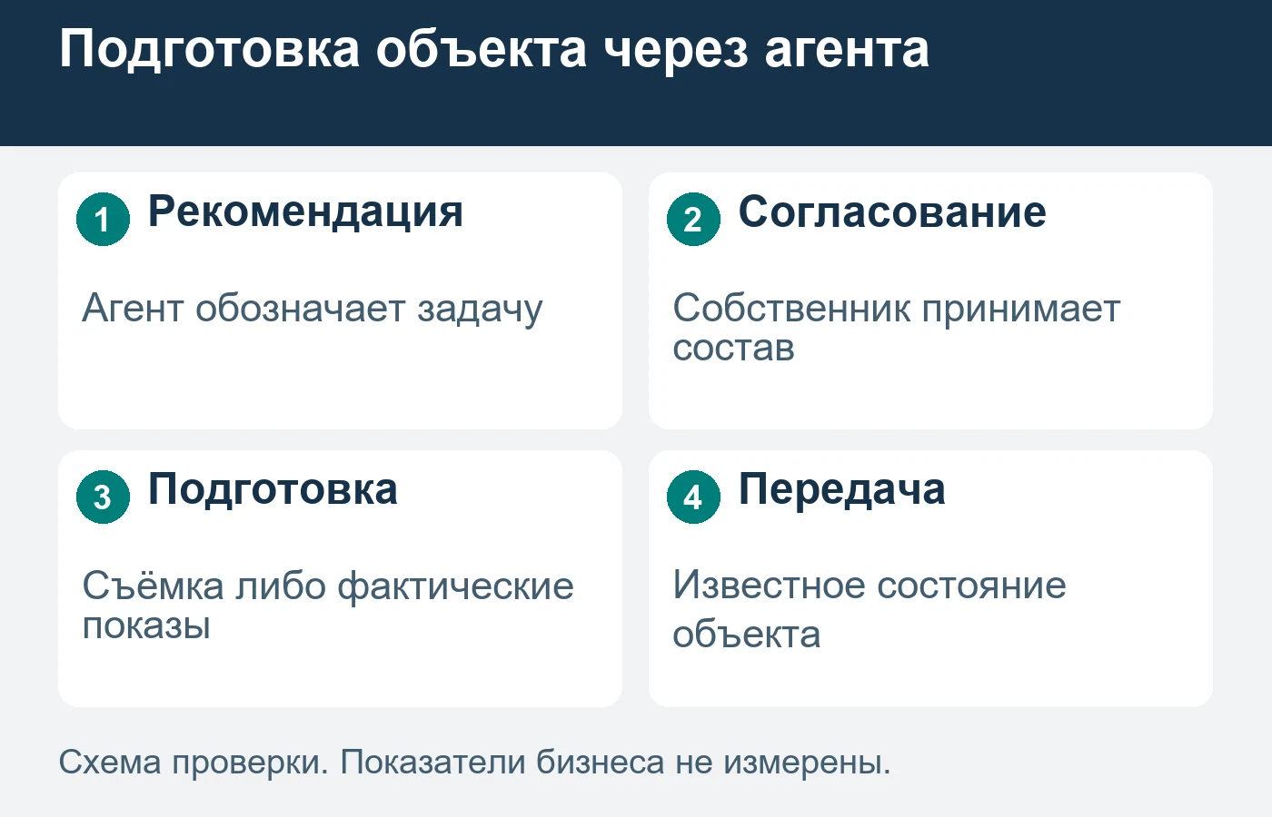 Рекомендация агента и принятый заказ собственника имеют разные основания.