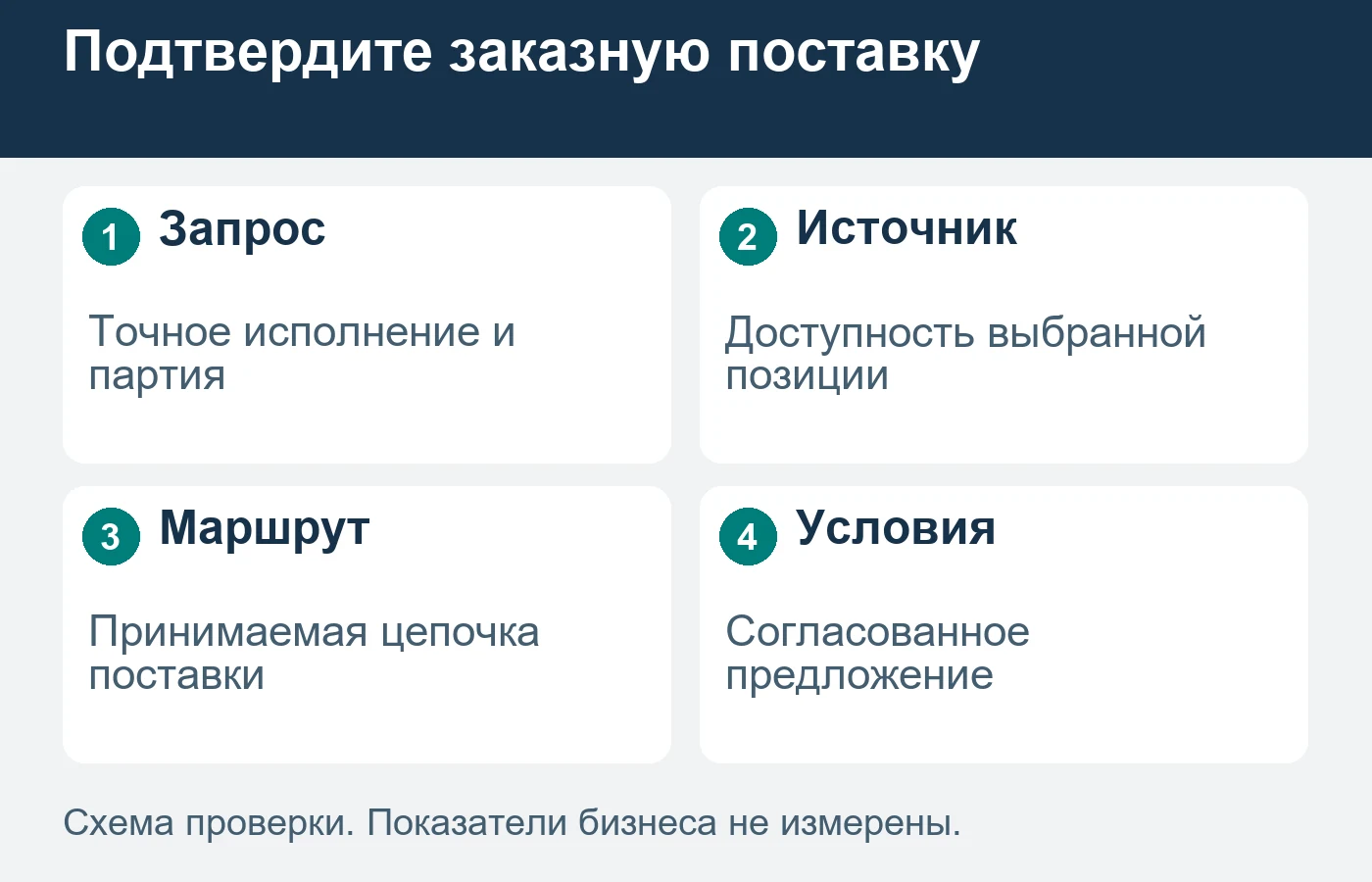Наличие позиции в каталоге не подтверждает возможность выполнить конкретную заказную поставку.