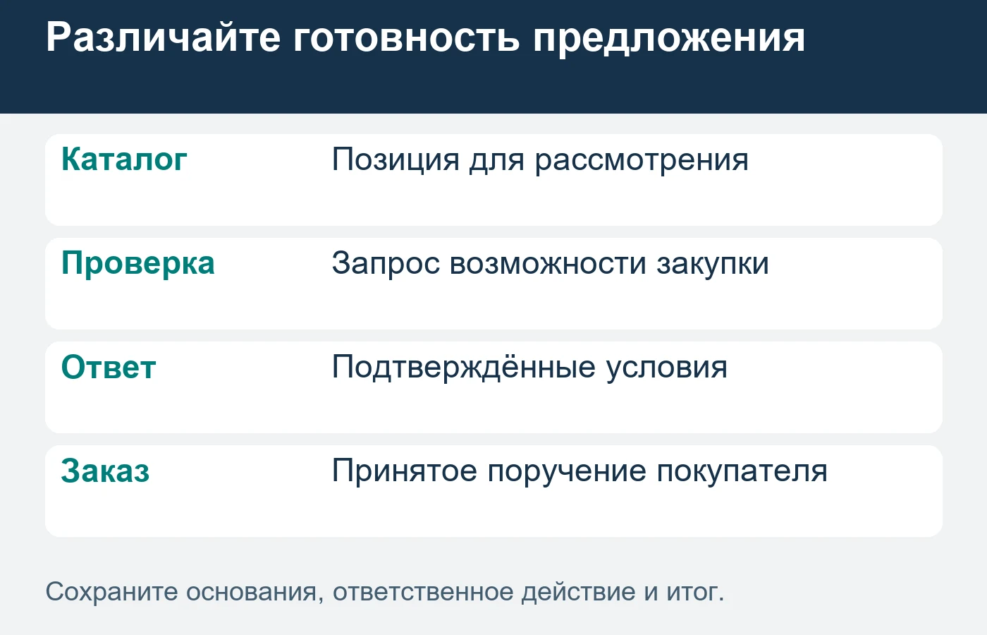 Обсуждение будущей партии, предложение и принятый заказ имеют разную готовность.