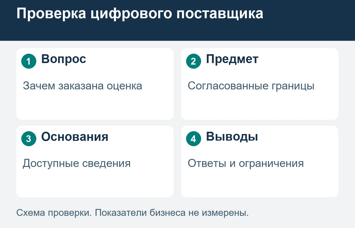 Проект оценки начинается с вопроса заказчика и допустимого предмета, а не с обещания проверить любую систему.