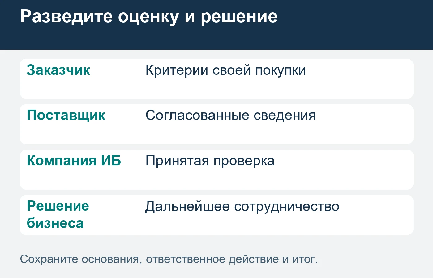 Компания передаёт выводы своего исследования; решение о сотрудничестве принимает бизнес.