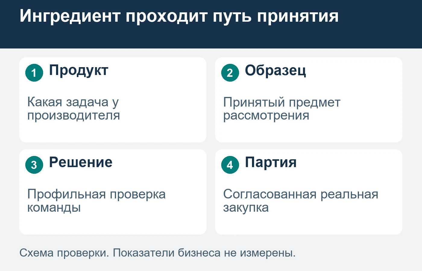 Схема не назначает рецептуру, дозировку или обязательный список пищевых документов.