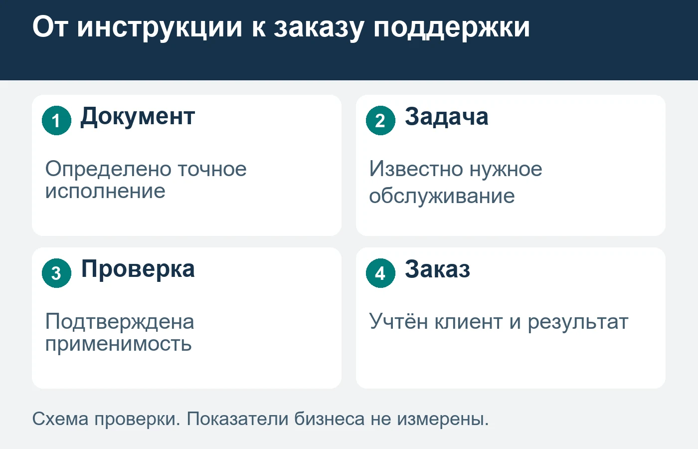 Документация помогает определить запрос, но не подтверждает совместимость детали.