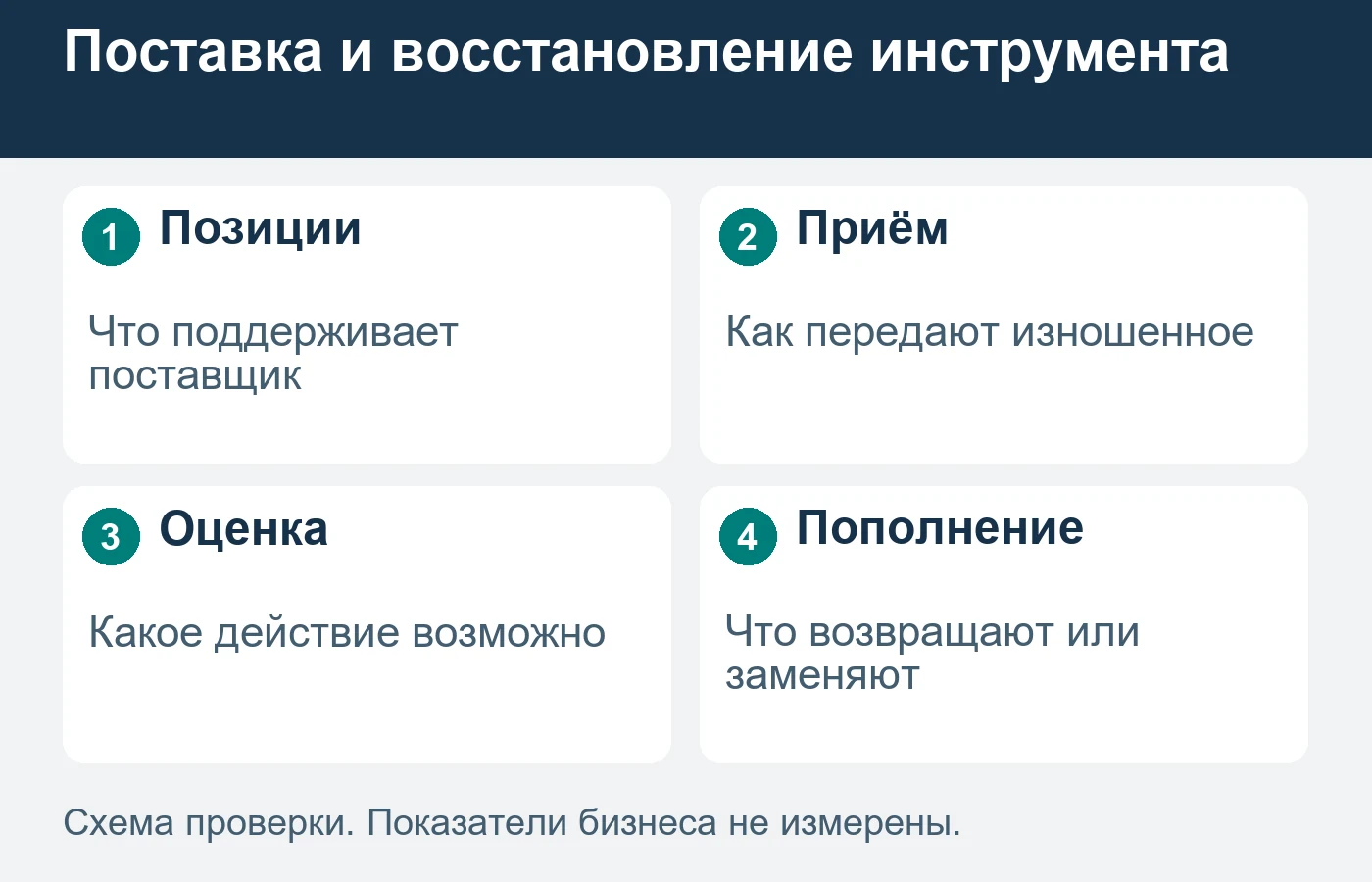 Приём изношенного инструмента не подтверждает возможность восстановления.