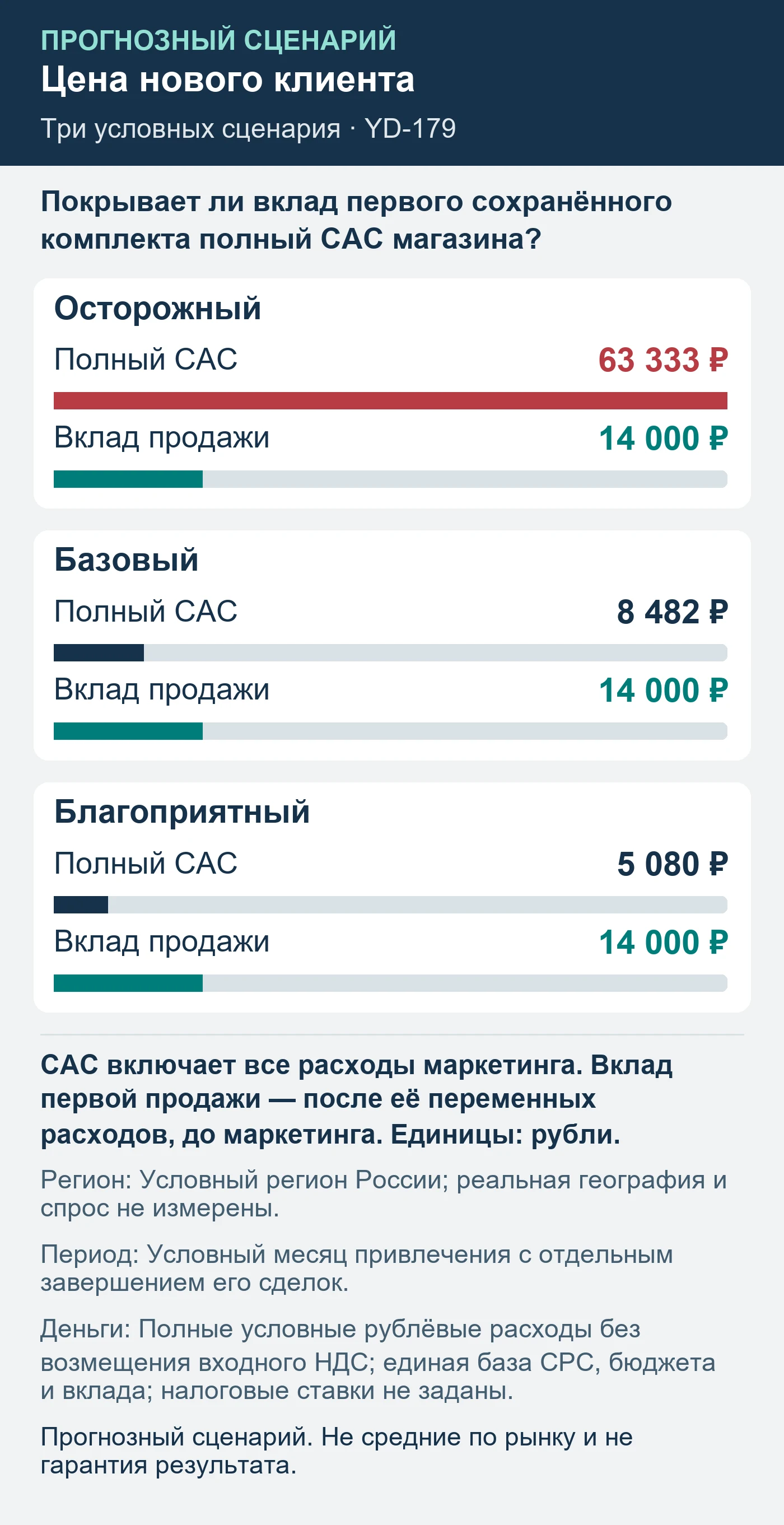Прогнозный сценарий. Не средние по рынку и не гарантия результата. Покрывает ли вклад первого сохранённого комплекта полный CAC магазина?