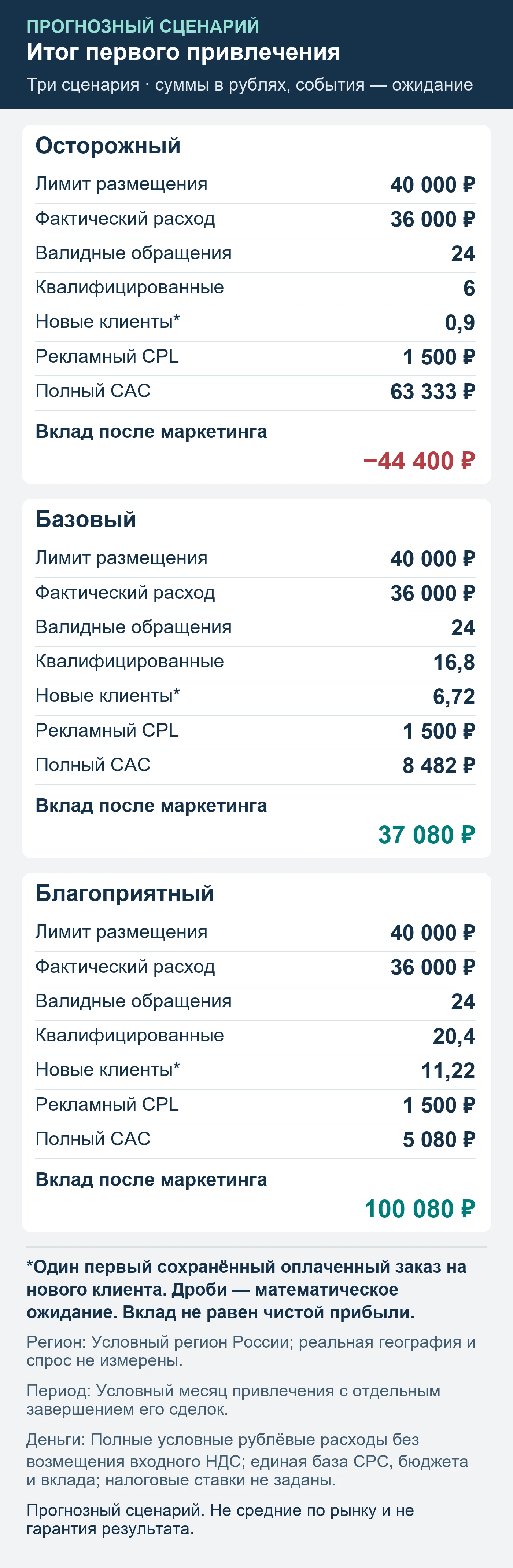 Прогнозный сценарий. Не средние по рынку и не гарантия результата. Итог первого привлечения: обращения, квалификация, сохранённые оплаты и вклад после маркетинга.