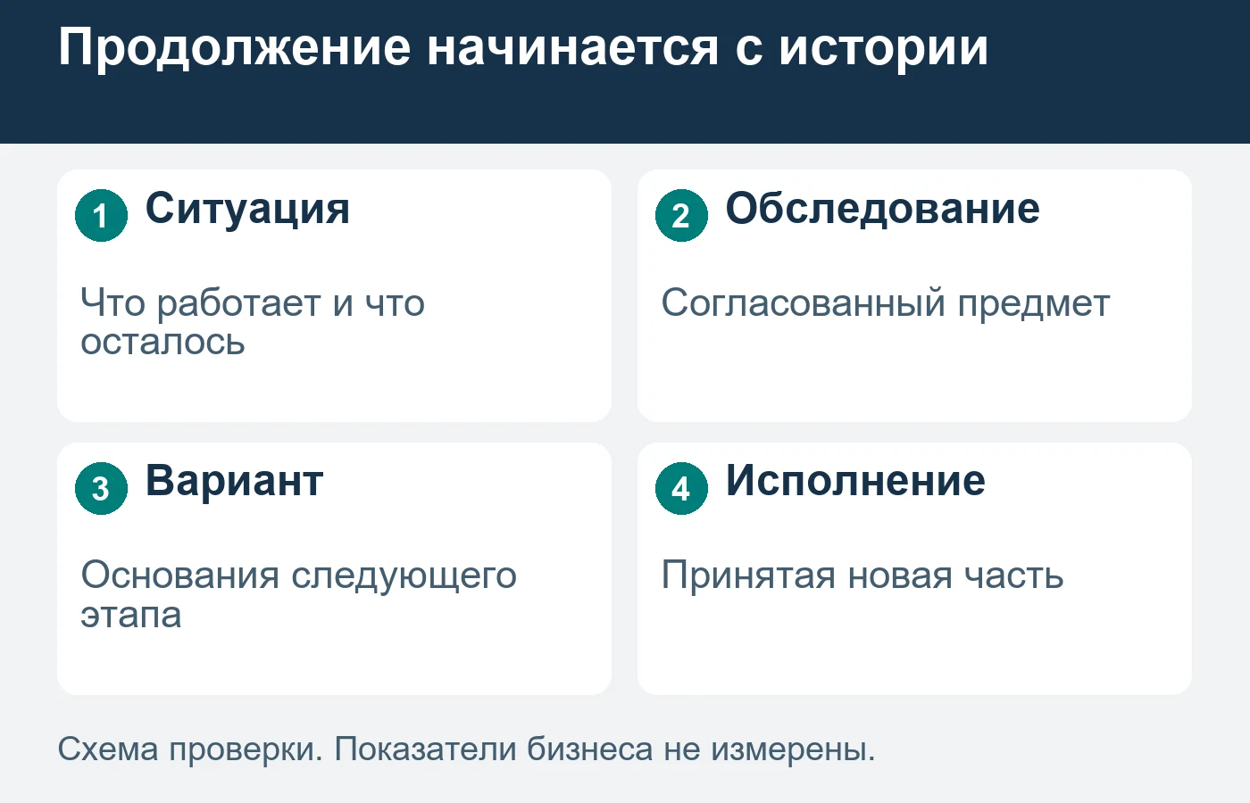 Новый интегратор рассматривает историю и состояние проекта до предложения следующего этапа.