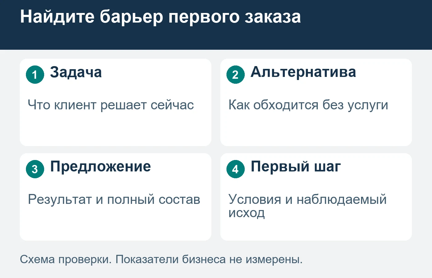 Рассматривайте предложение через реальную задачу и текущий способ её решения.
