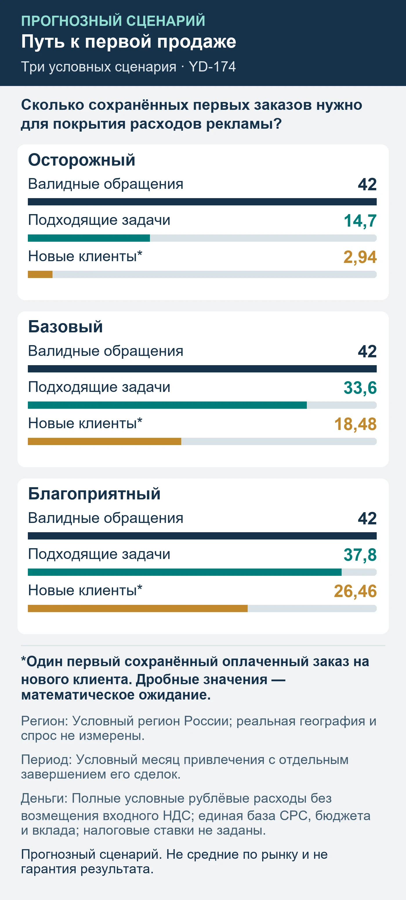 Прогнозный сценарий. Не средние по рынку и не гарантия результата. Сколько сохранённых первых заказов нужно для покрытия расходов рекламы?