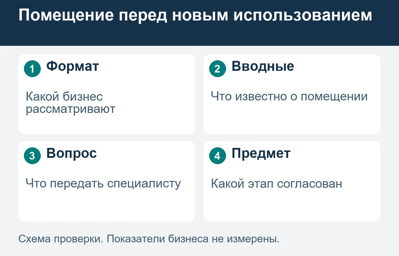 Рекламный разговор и данные брокера не подтверждают пригодность помещения для нового использования.