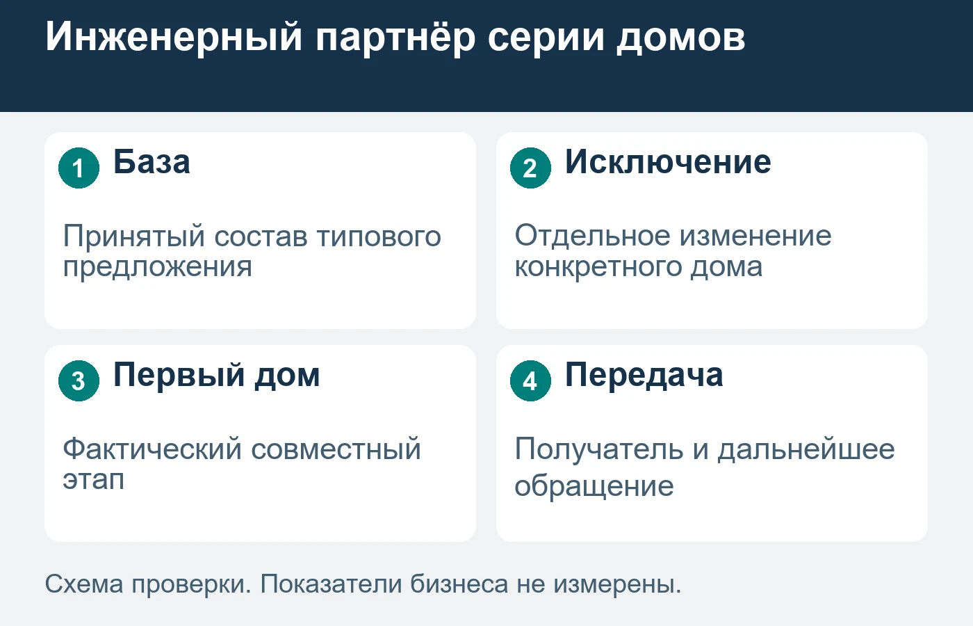 Типовой состав не подтверждает одинаковую техническую применимость для каждого дома.