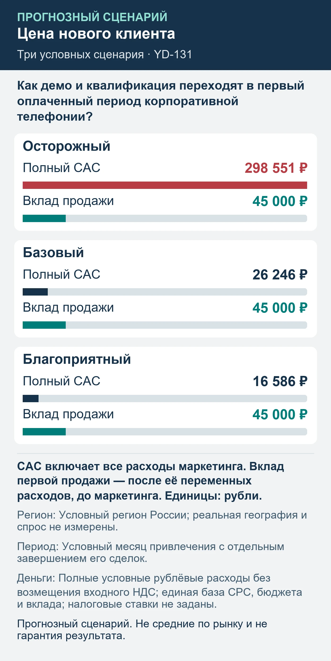 Прогнозный сценарий. Не средние по рынку и не гарантия результата. Как демо и квалификация переходят в первый оплаченный период корпоративной телефонии?