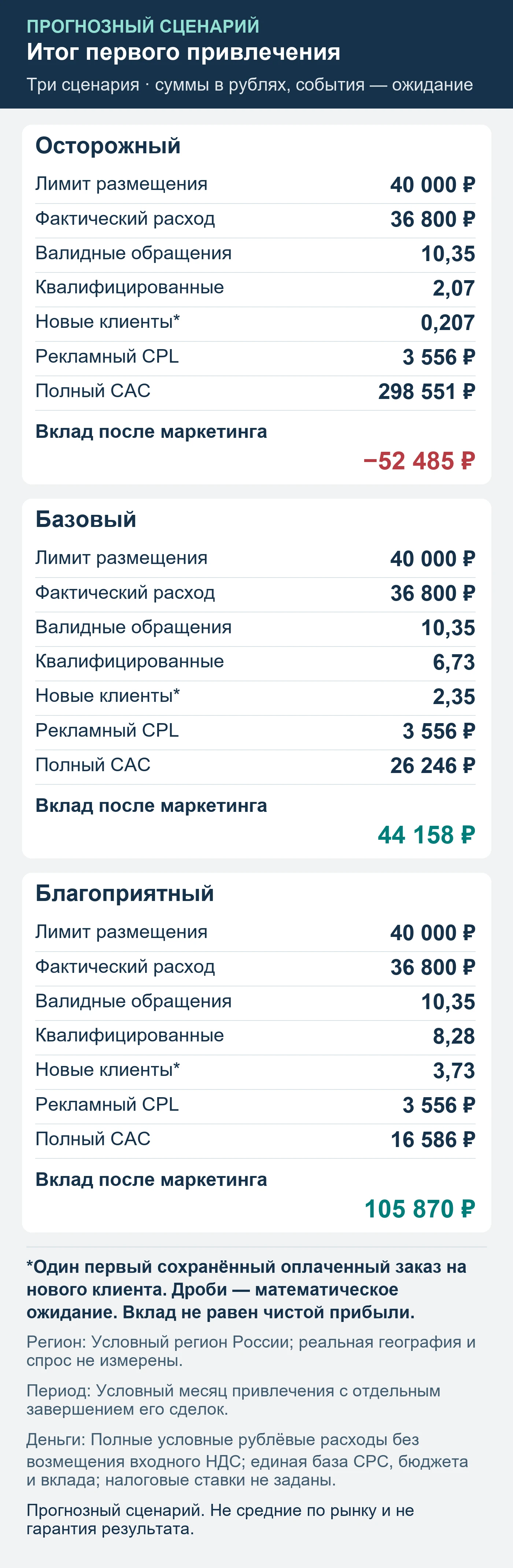 Прогнозный сценарий. Не средние по рынку и не гарантия результата. Итог первого привлечения: обращения, квалификация, сохранённые оплаты и вклад после маркетинга.