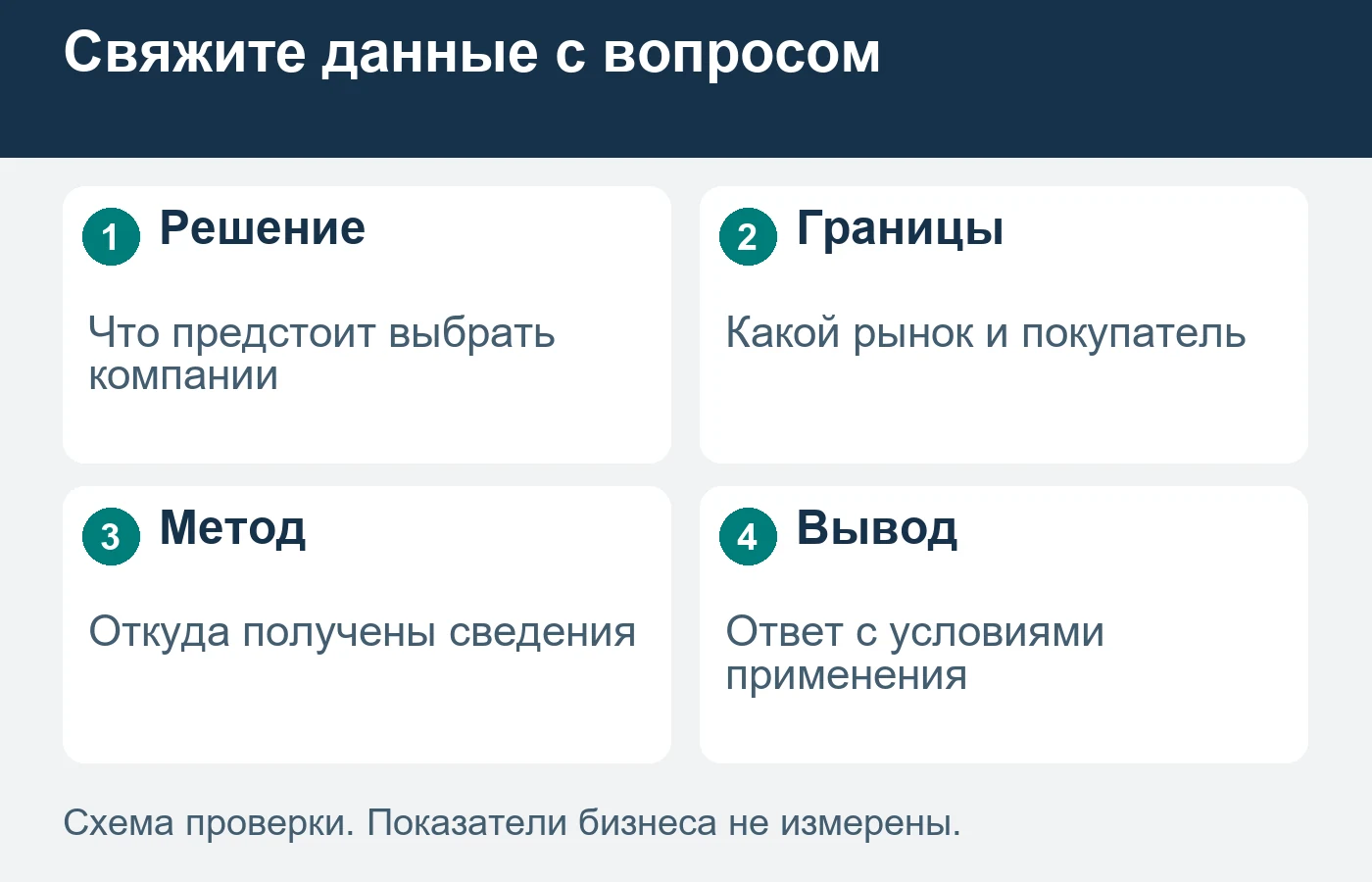 Исследовательское задание связывает решение компании, границы объекта, доступные данные и форму ответа.