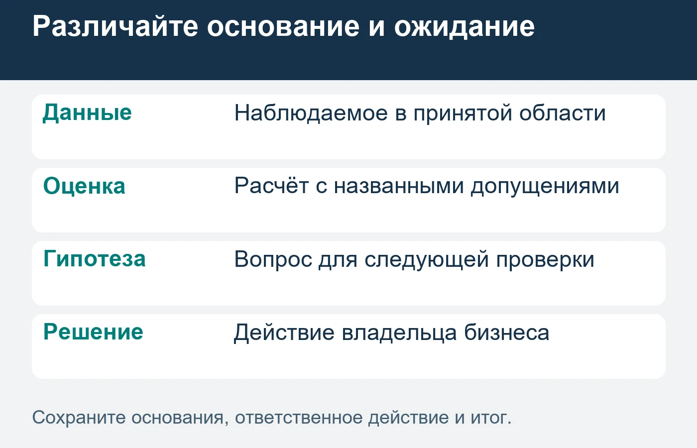 Наблюдение, расчётная оценка, гипотеза и решение о выходе на рынок имеют разный статус.