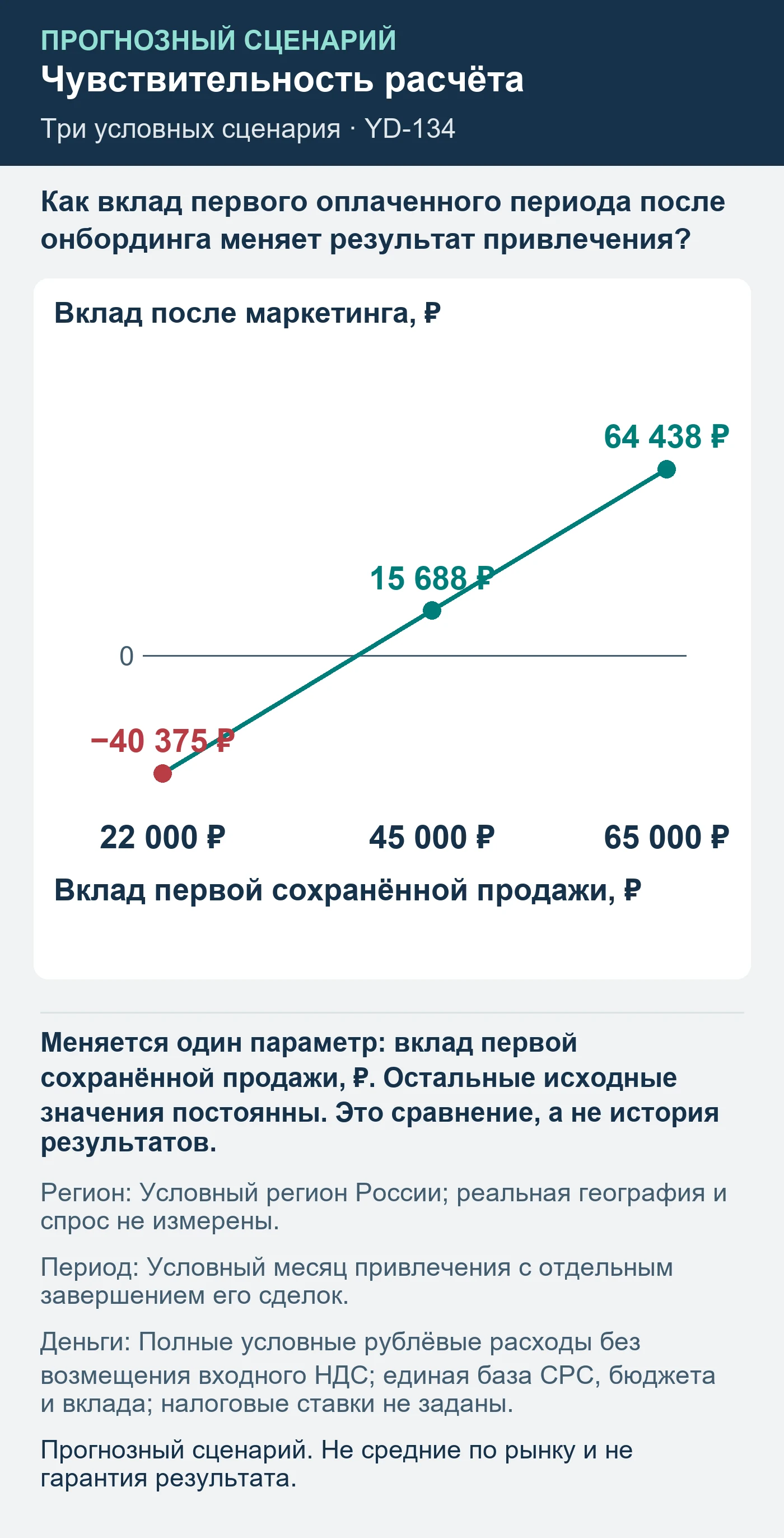 Прогнозный сценарий. Не средние по рынку и не гарантия результата. Как вклад первого оплаченного периода после онбординга меняет результат привлечения?