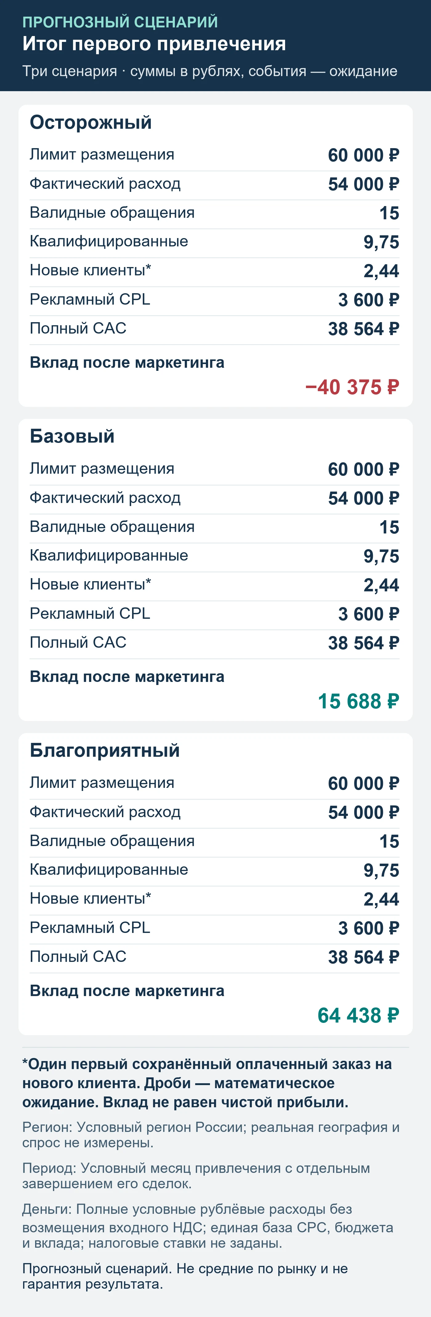Прогнозный сценарий. Не средние по рынку и не гарантия результата. Итог первого привлечения: обращения, квалификация, сохранённые оплаты и вклад после маркетинга.