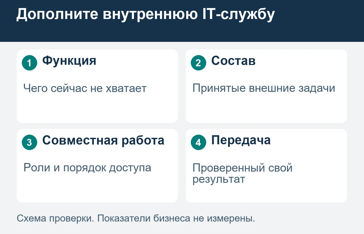 Внешняя команда принимает определённый состав задач, не подменяя управление внутренней IT-службы.
