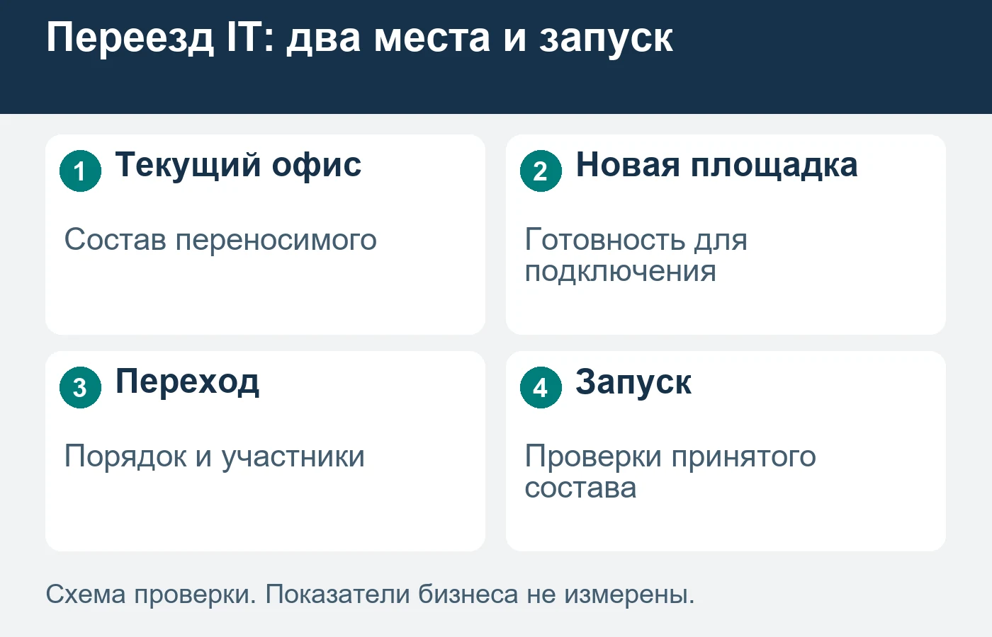 Покупатель заказывает переход между площадками: подготовку, перенос и проверенный запуск принимаемого состава.