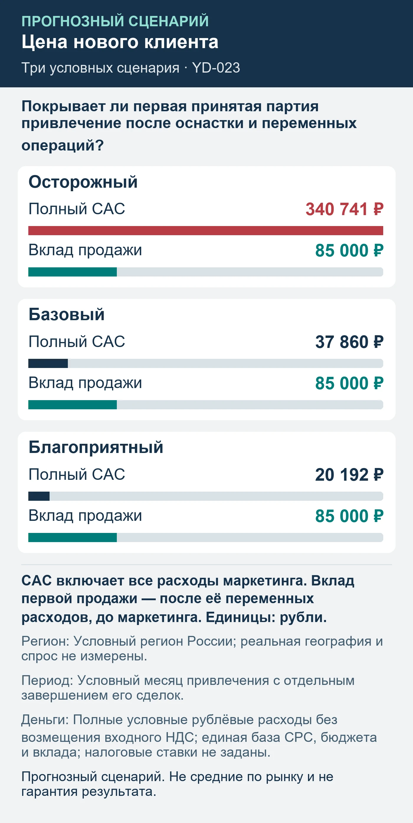 Прогнозный сценарий. Не средние по рынку и не гарантия результата. Покрывает ли первая принятая партия привлечение после оснастки и переменных операций?