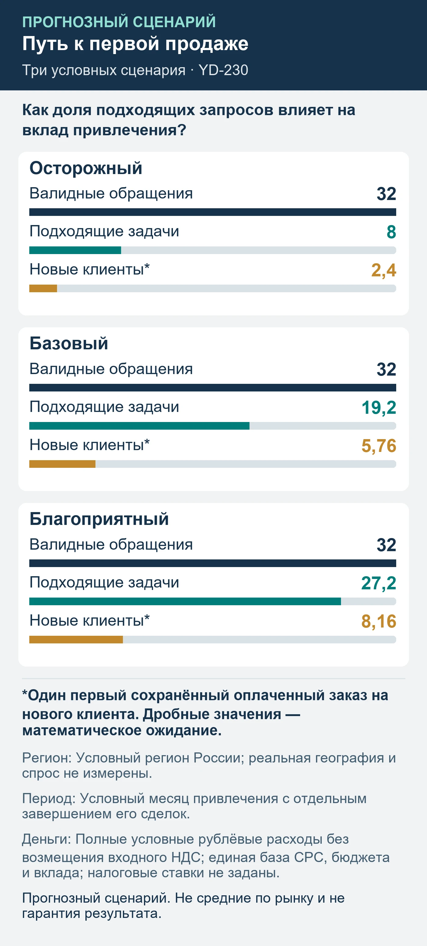 Прогнозный сценарий. Не средние по рынку и не гарантия результата. Как доля подходящих запросов влияет на вклад привлечения?