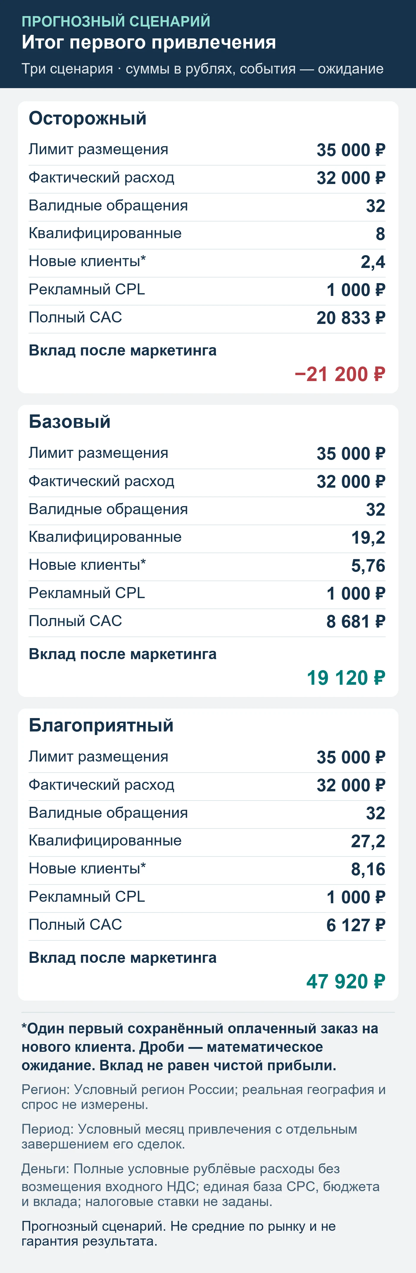 Прогнозный сценарий. Не средние по рынку и не гарантия результата. Итог первого привлечения: обращения, квалификация, сохранённые оплаты и вклад после маркетинга.