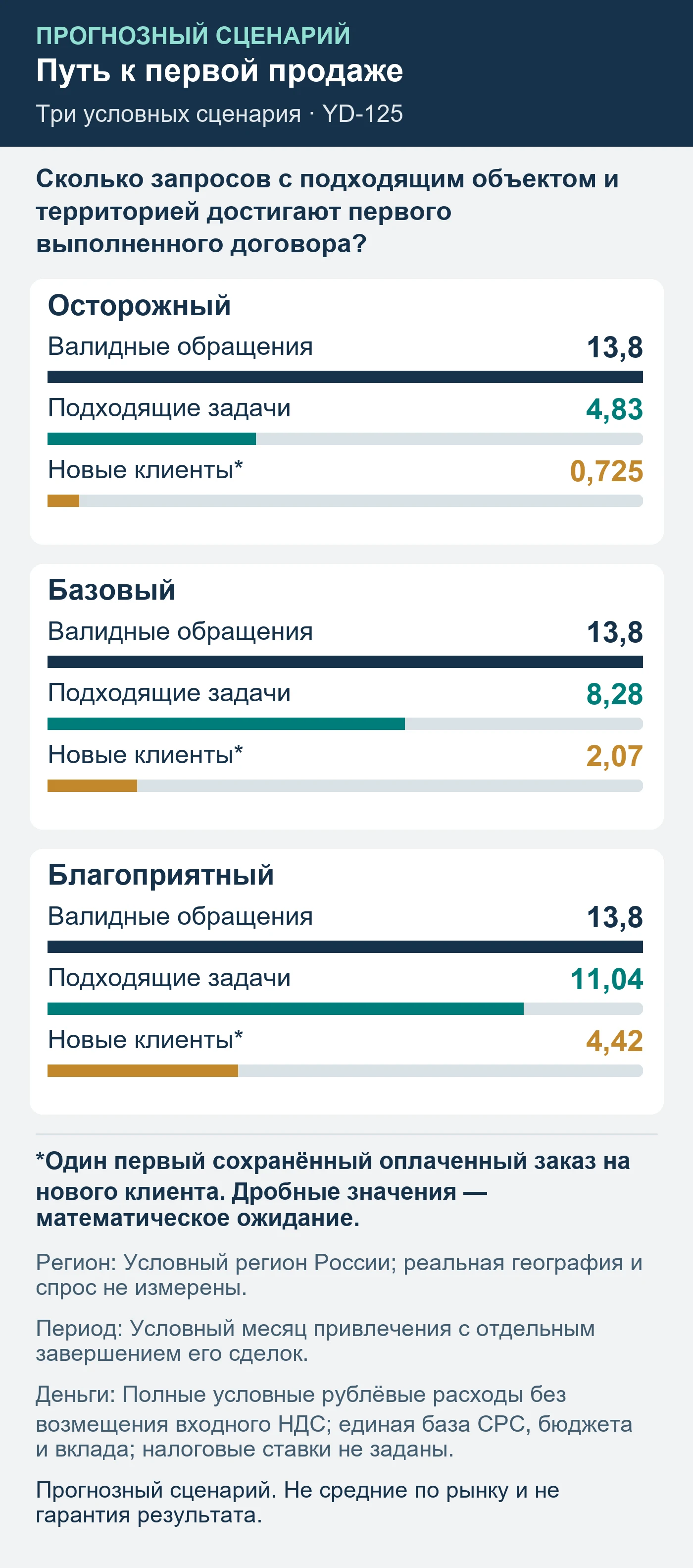 Прогнозный сценарий. Не средние по рынку и не гарантия результата. Сколько запросов с подходящим объектом и территорией достигают первого выполненного договора?