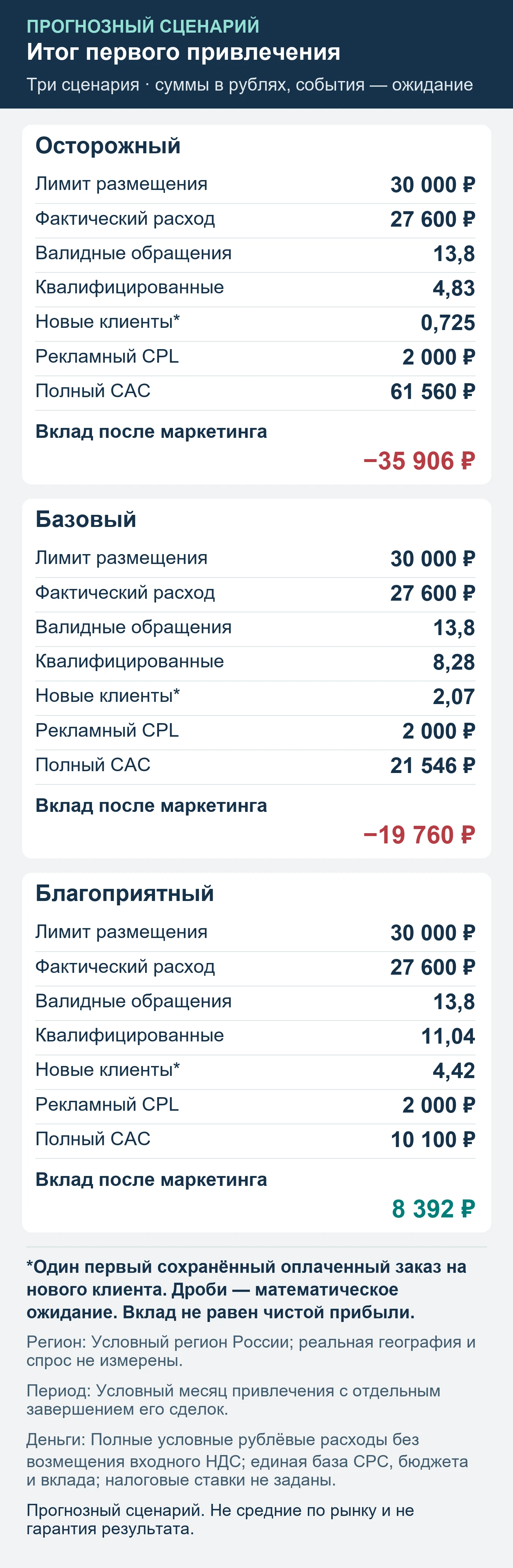 Прогнозный сценарий. Не средние по рынку и не гарантия результата. Итог первого привлечения: обращения, квалификация, сохранённые оплаты и вклад после маркетинга.