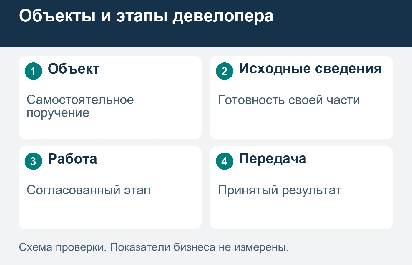 У каждого объекта серии сохраняются собственные исходные сведения и принятый этап.