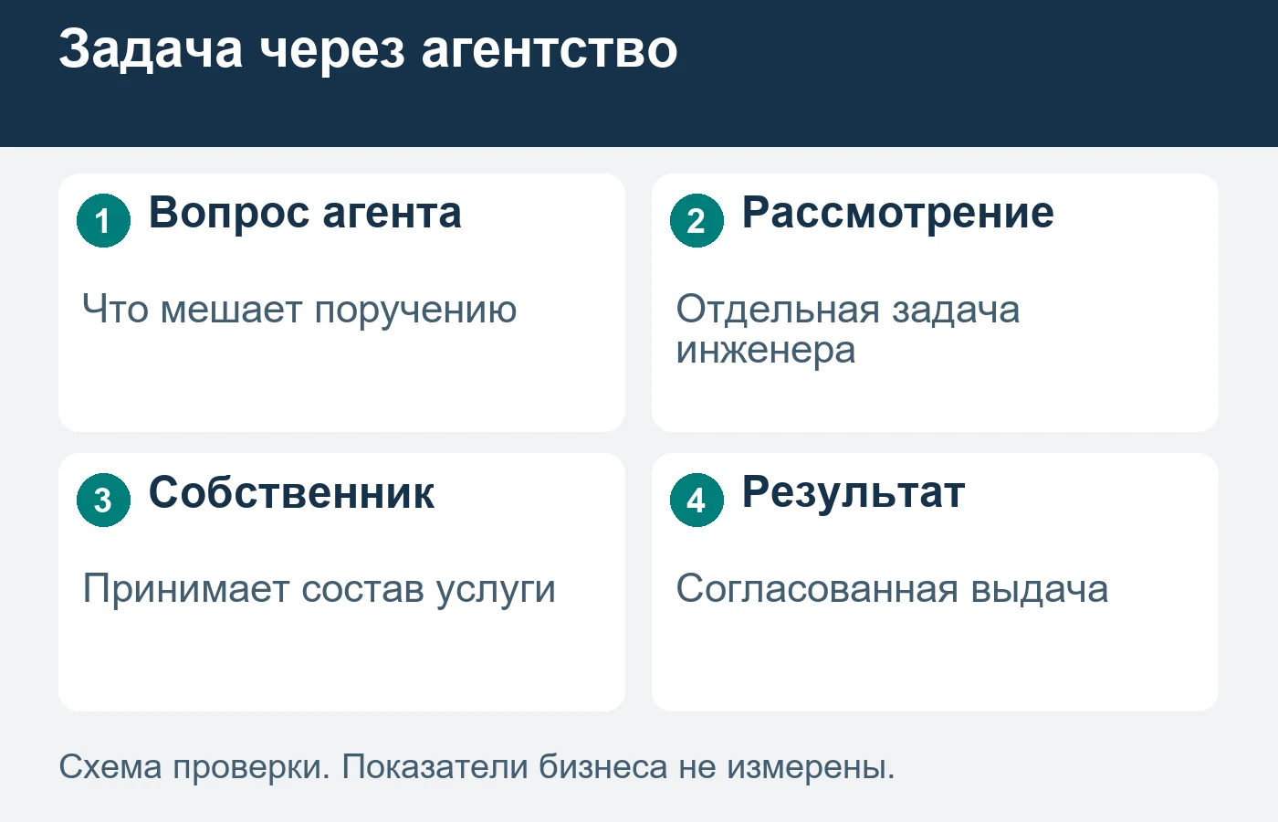 Вопрос в сделке не определяет заранее состав кадастровой услуги.