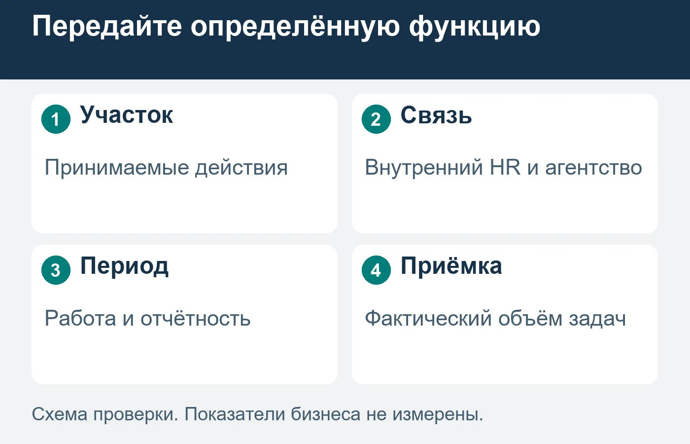 Постоянный участок подбора продают через действия, передачу задач и отчётность в определённом периоде.