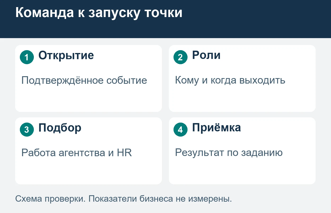 У проекта открытия есть общий предмет: команды отдельных точек, роли и согласованная последовательность выходов.